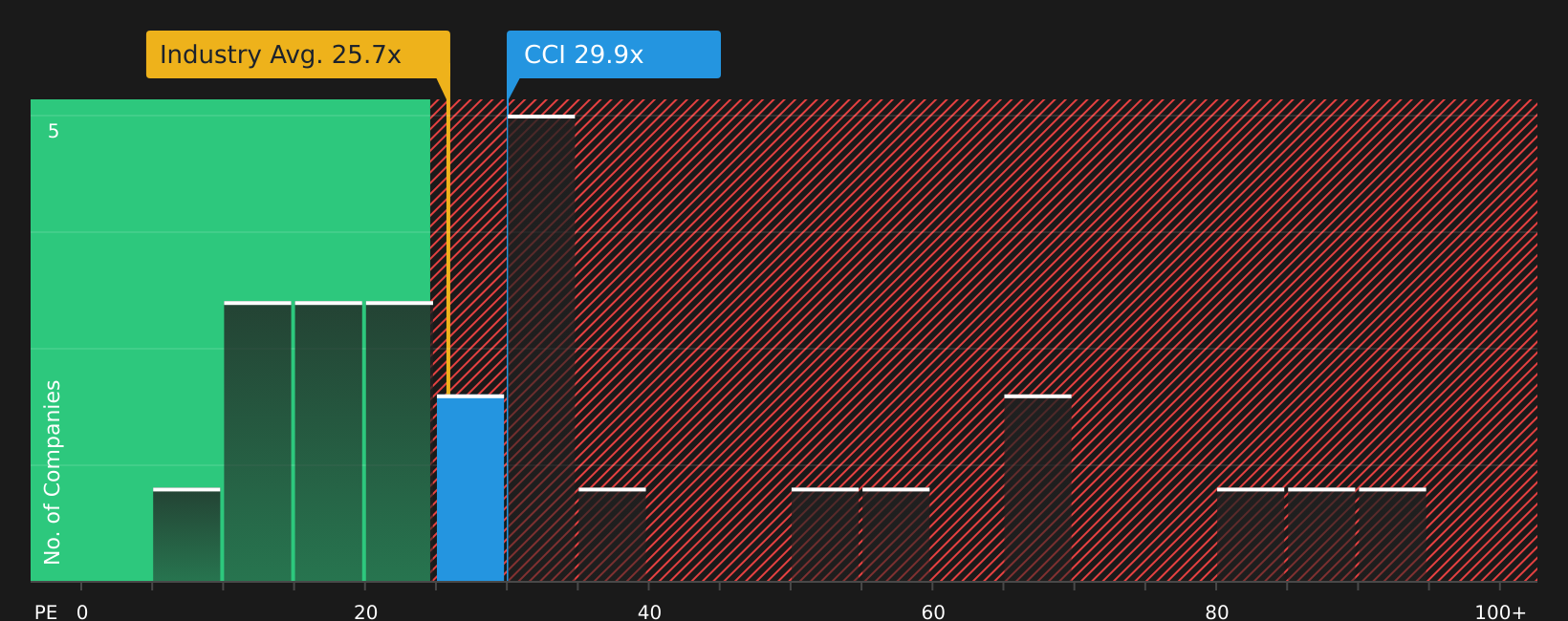 NYSE:CCI P/E Ratio as at Aug 2026