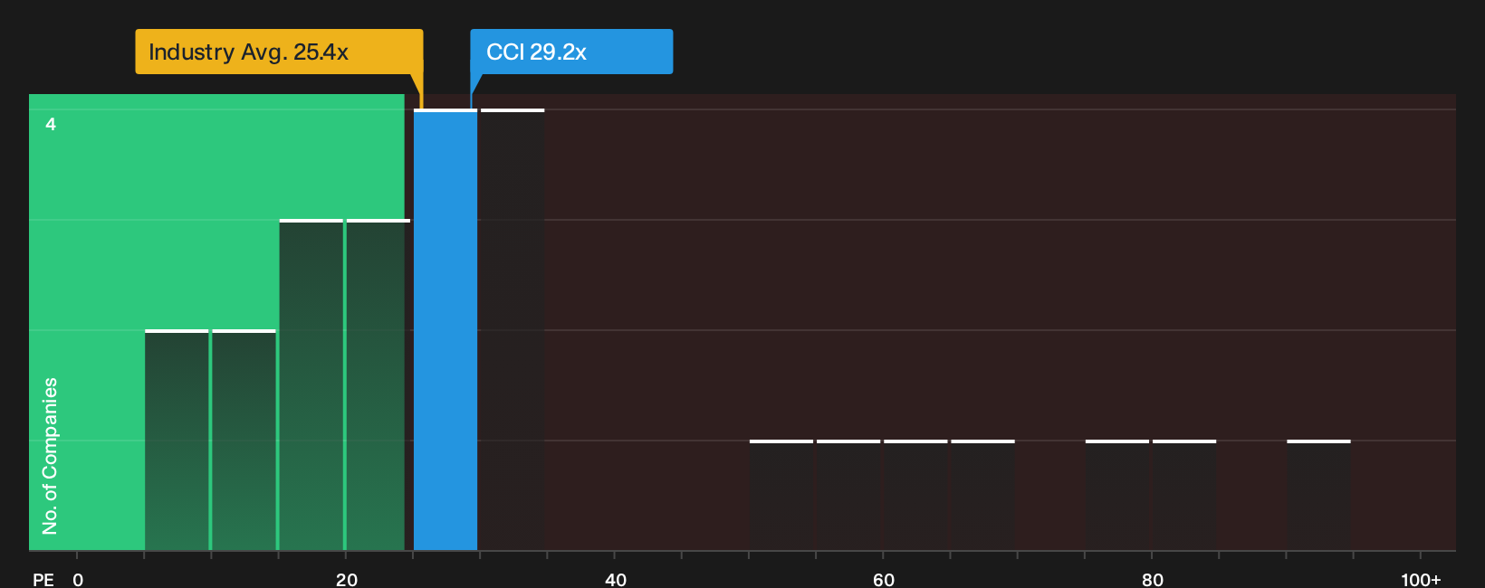 NYSE:CCI P/E Ratio as at Sep 2026