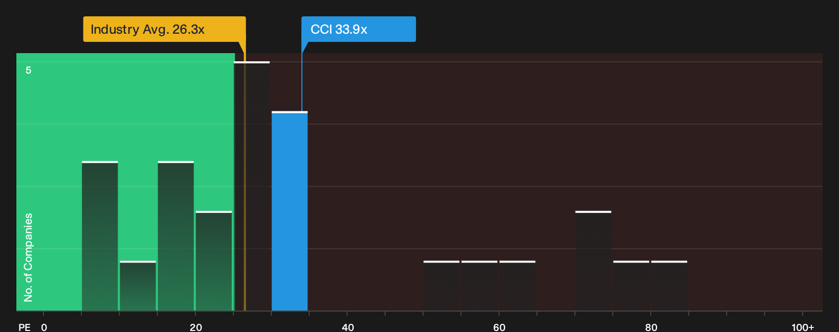 NYSE:CCI P/E Ratio as at Oct 2026