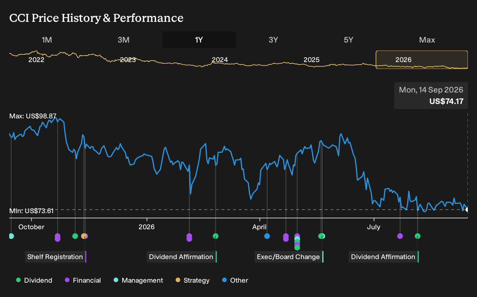 NYSE:CCI 1-Year Stock Price Chart