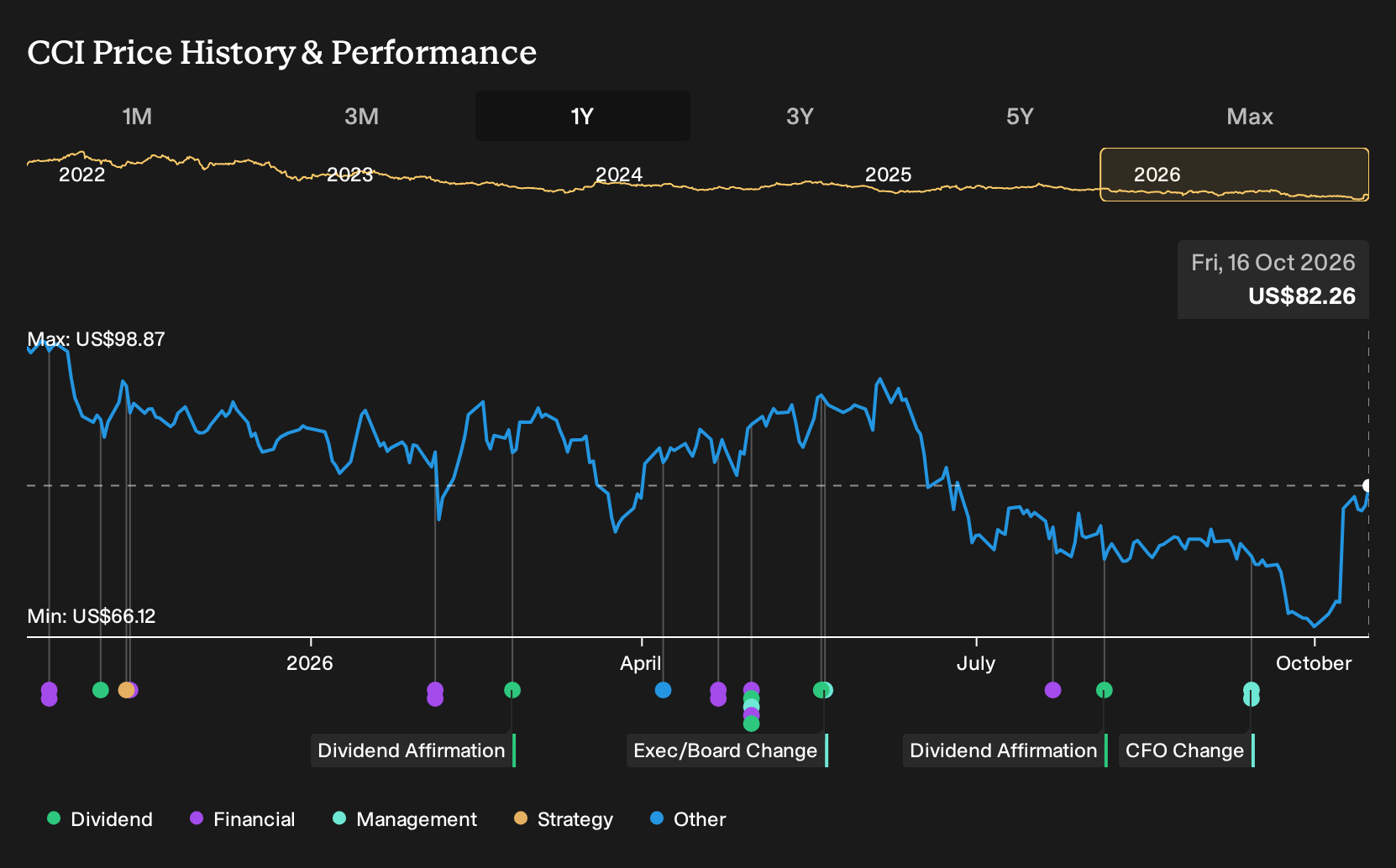 NYSE:CCI 1-Year Stock Price Chart