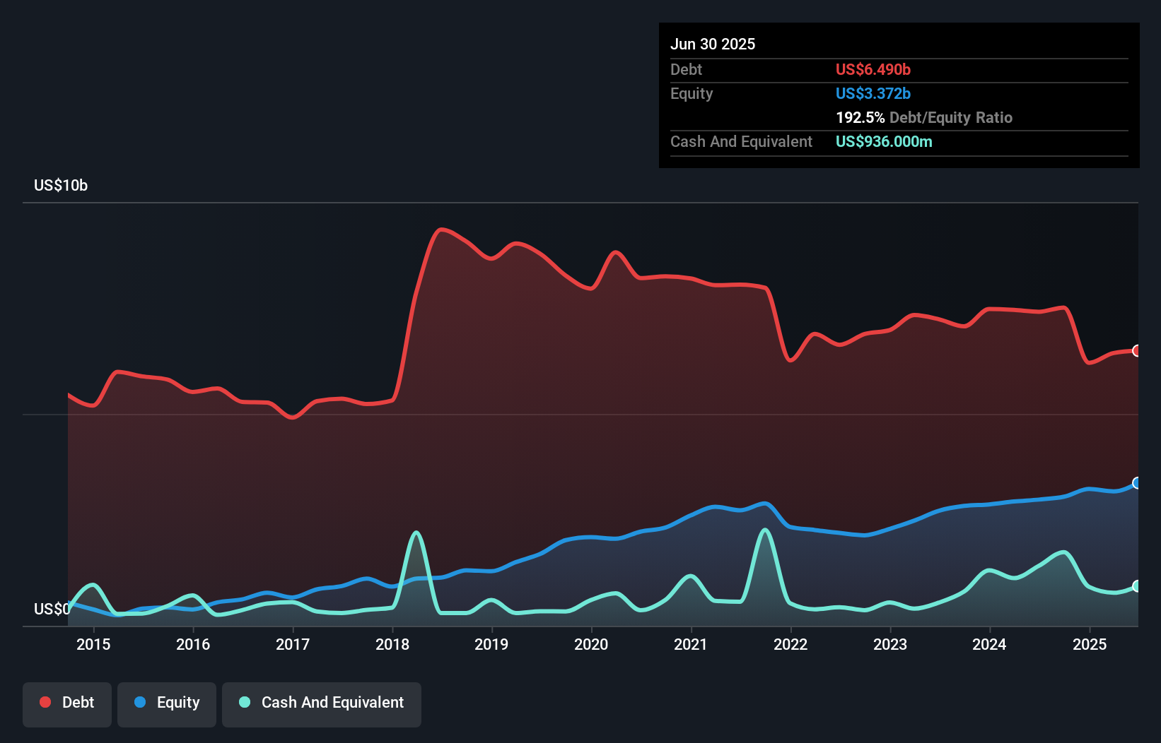 debt-equity-history-analysis