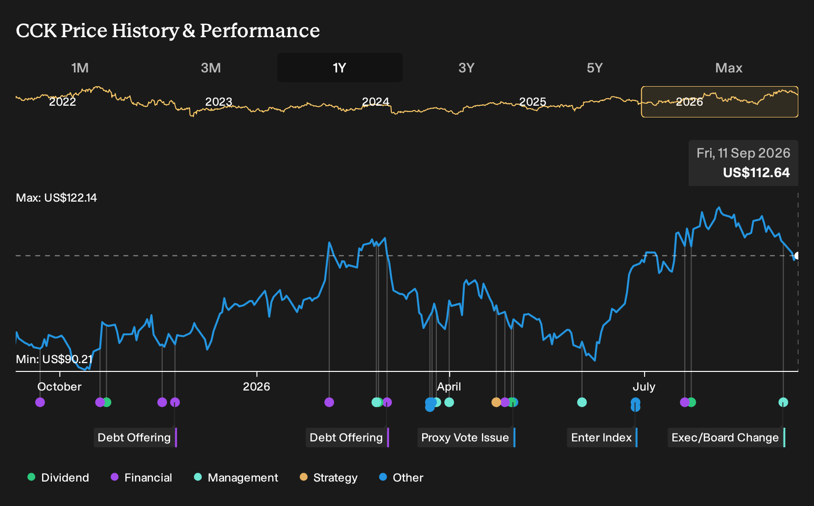 NYSE:CCK 1-Year Stock Price Chart