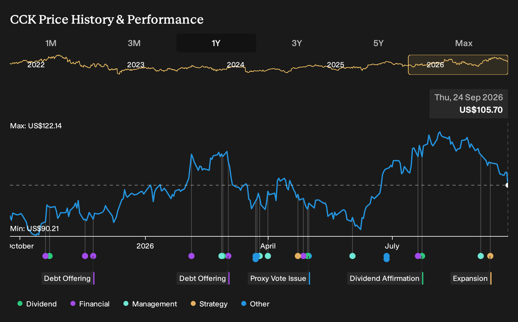 NYSE:CCK 1-Year Stock Price Chart