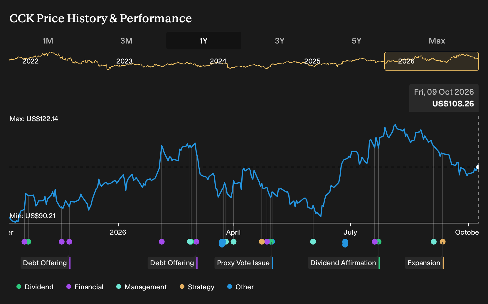 NYSE:CCK 1-Year Stock Price Chart