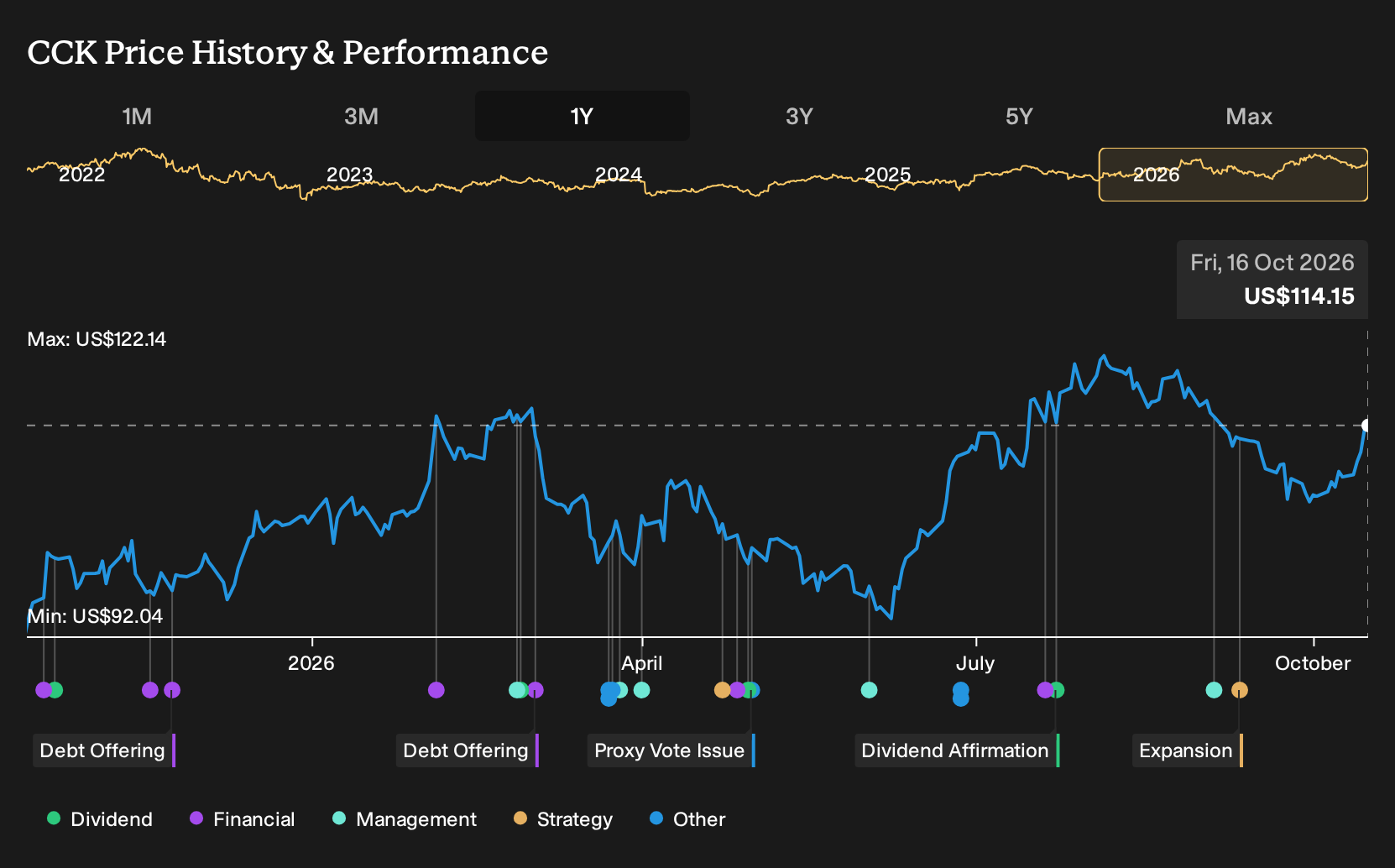 NYSE:CCK 1-Year Stock Price Chart