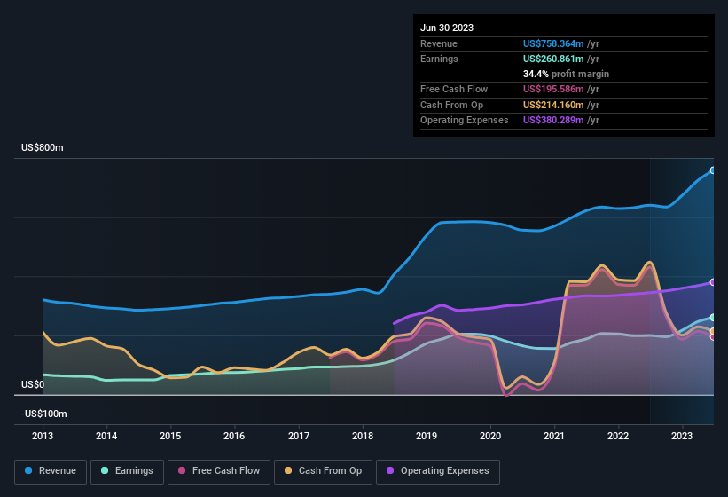 earnings-and-revenue-history