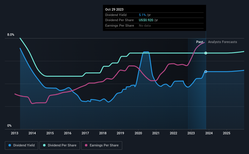 historic-dividend