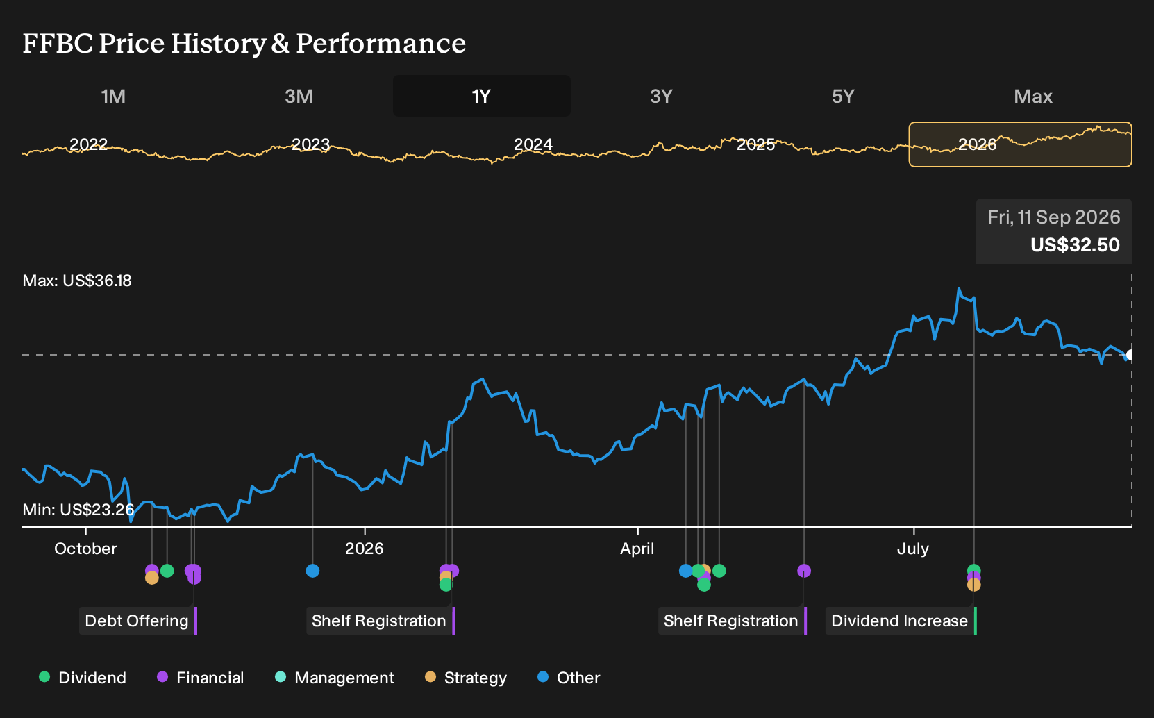 NasdaqGS:FFBC 1-Year Stock Price Chart