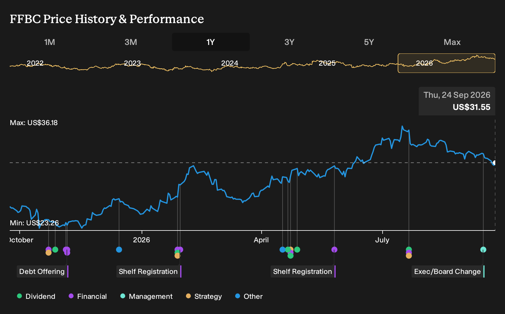 NasdaqGS:FFBC 1-Year Stock Price Chart