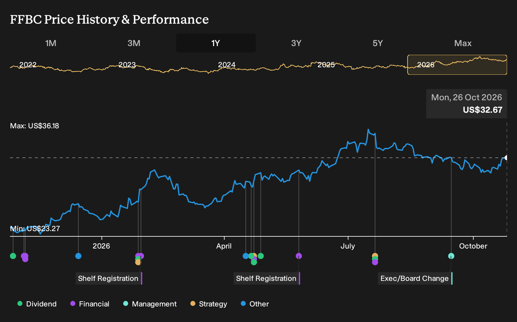 NasdaqGS:FFBC 1-Year Stock Price Chart