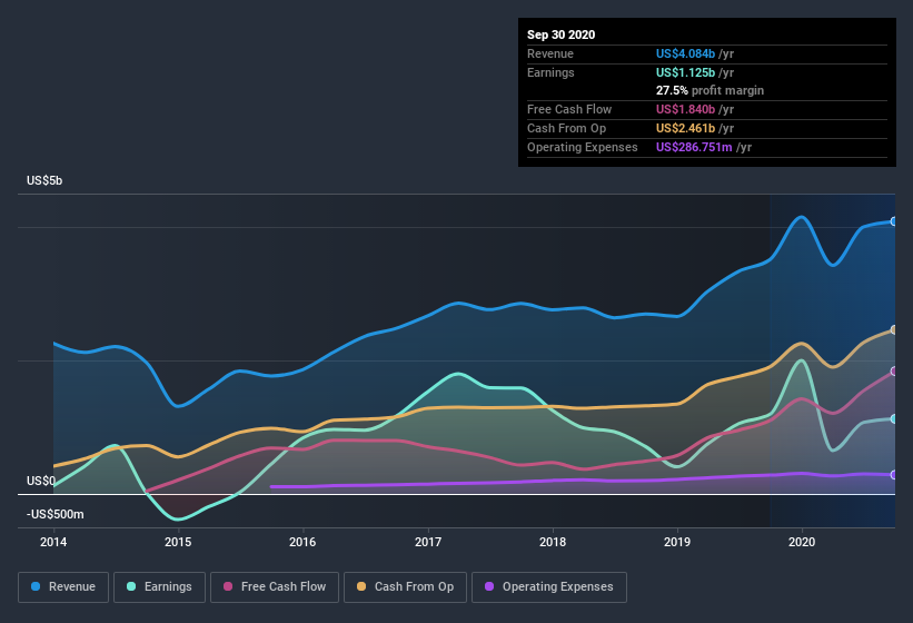 earnings-and-revenue-history