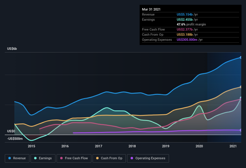 earnings-and-revenue-history