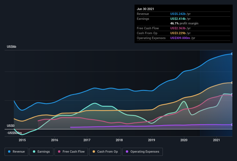 earnings-and-revenue-history