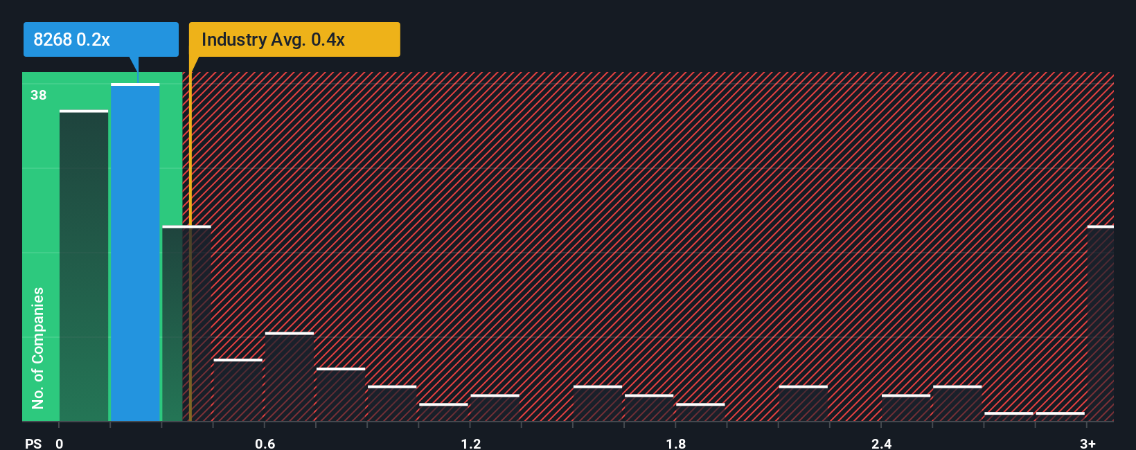ps-multiple-vs-industry