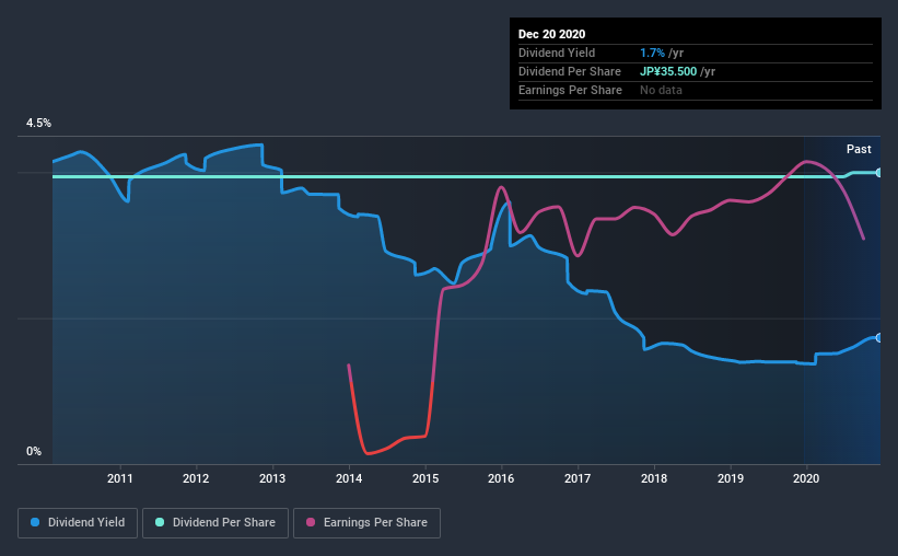 historic-dividend