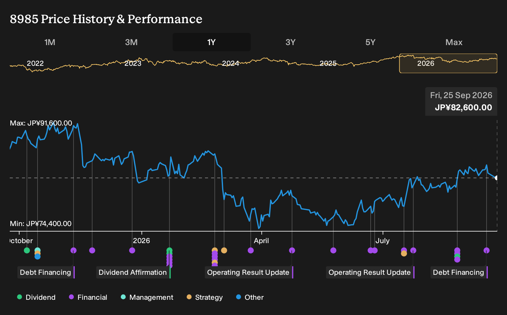TSE:8985 1-Year Stock Price Chart