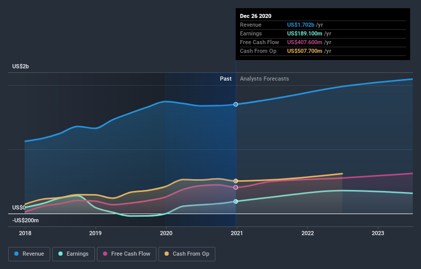 What Does Lumentum Holdings Inc.'s (nasdaq:lite) Share Price Indicate 