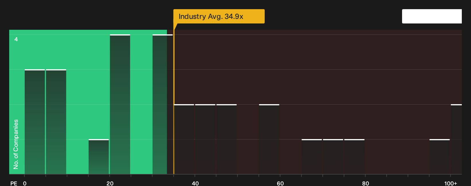 NasdaqGS:LITE P/E Ratio as at Oct 2026