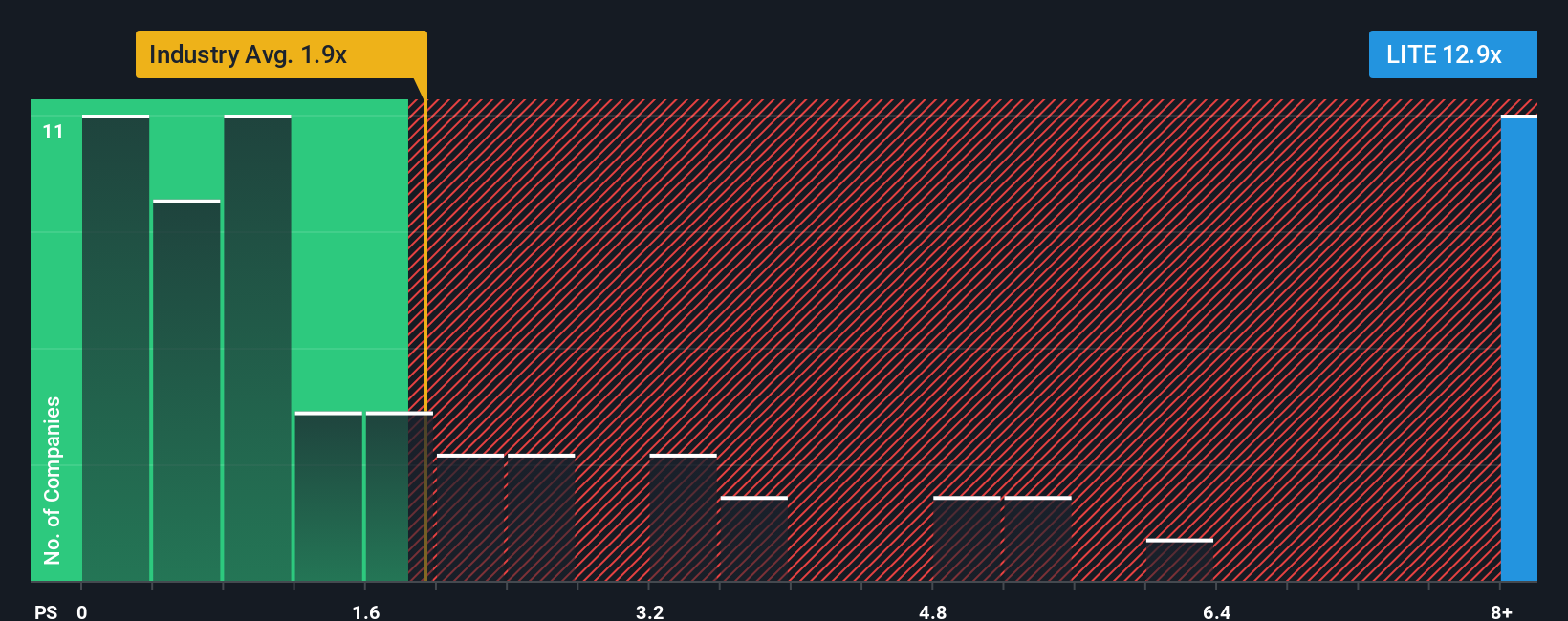 ps-multiple-vs-industry