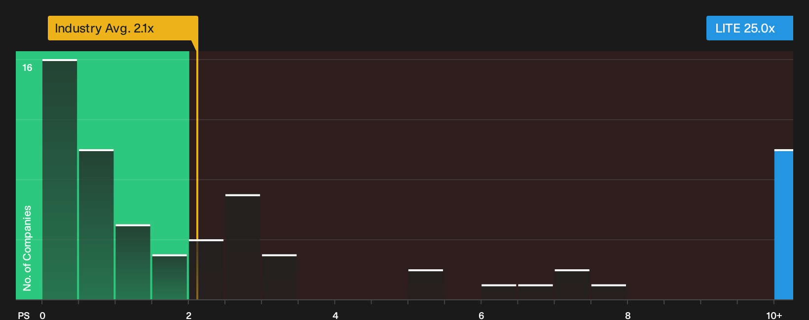 NasdaqGS:LITE P/S Ratio as at Sep 2026