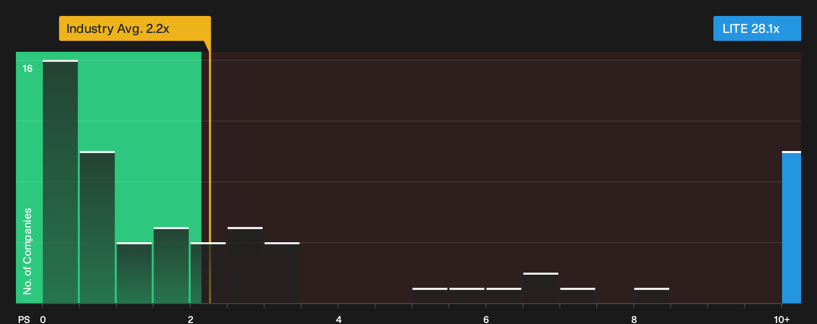 NasdaqGS:LITE P/S Ratio as at Sep 2026