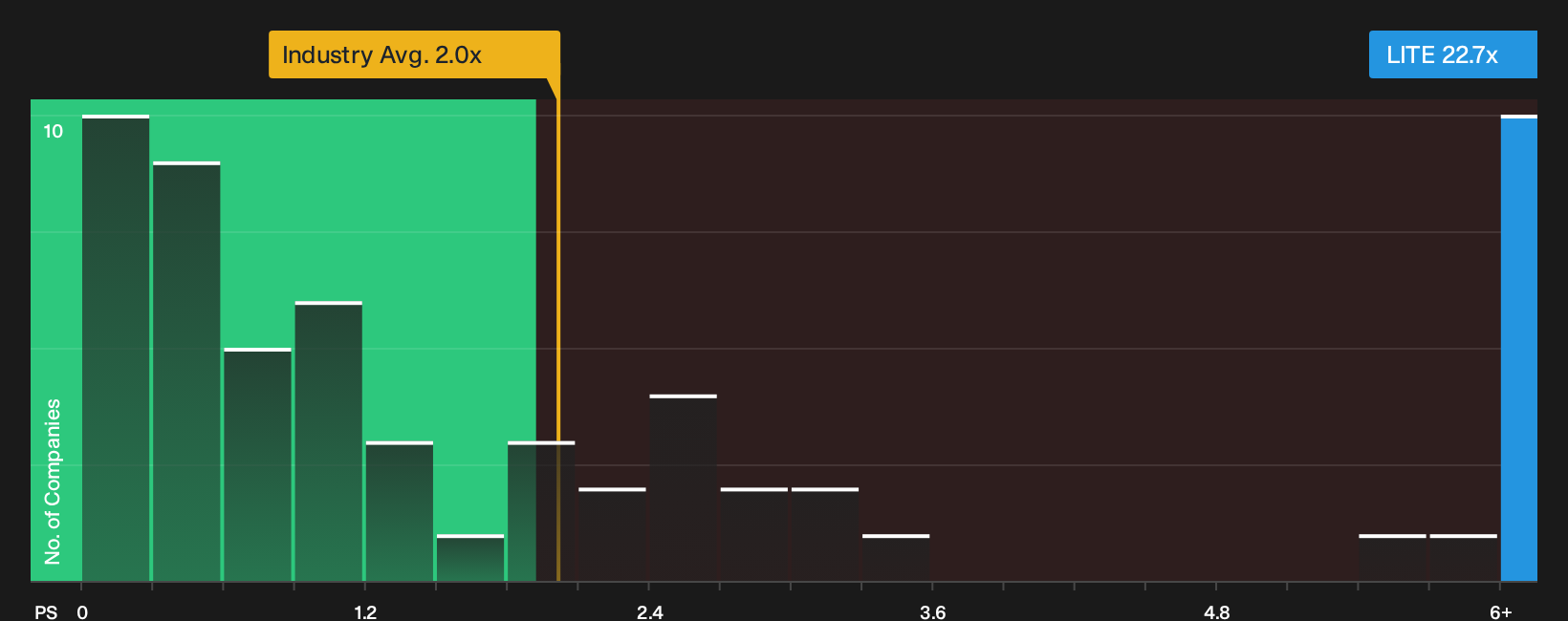 NasdaqGS:LITE P/S Ratio as at Oct 2026