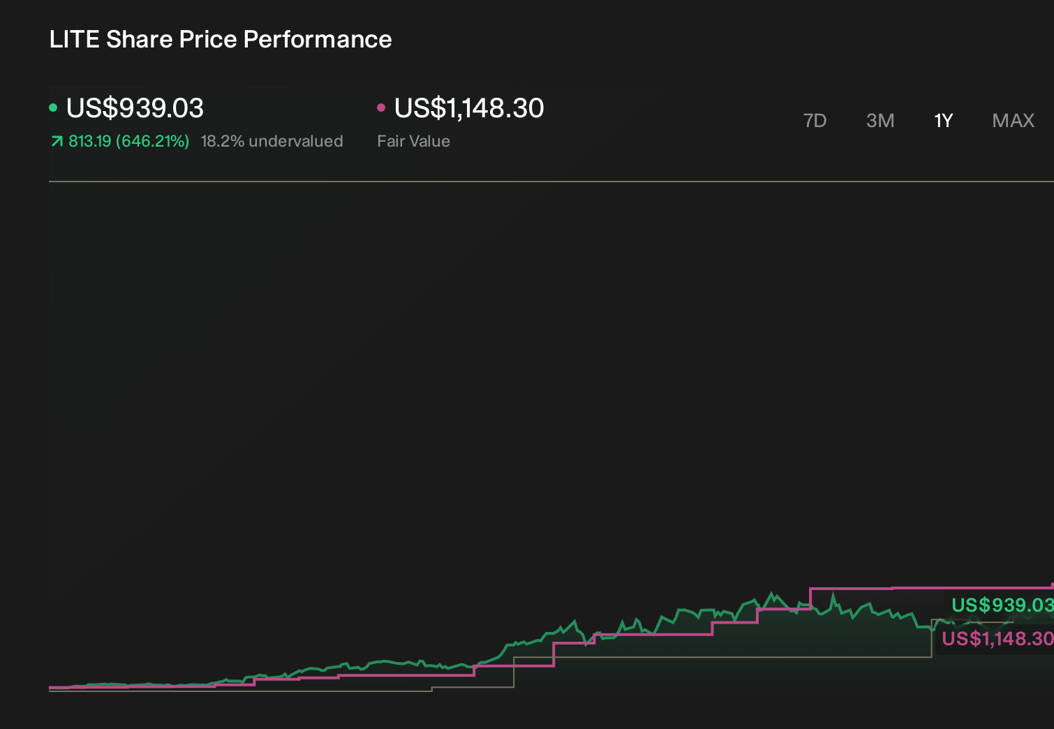 LITE 1-Year Stock Price Chart