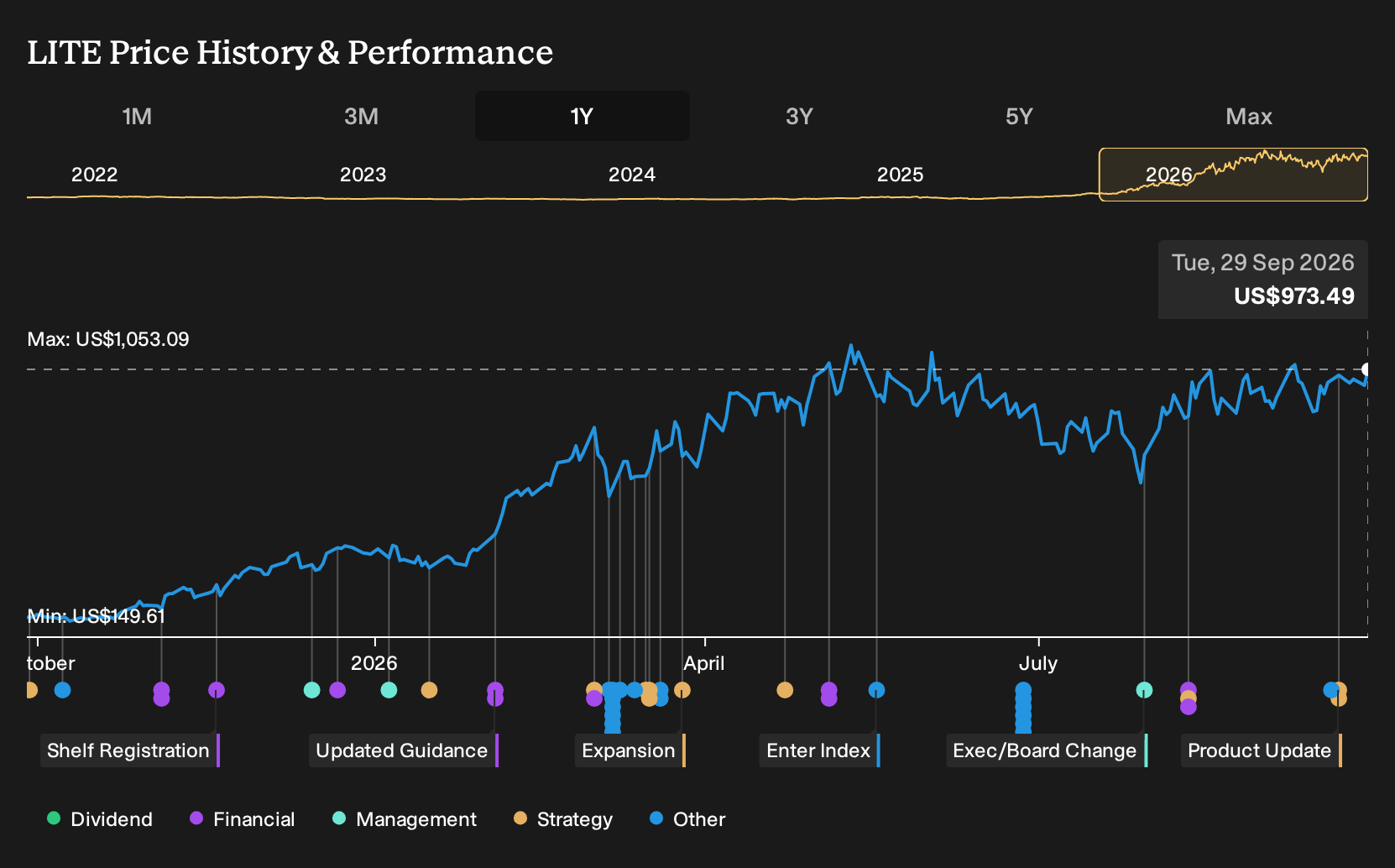 NasdaqGS:LITE 1-Year Stock Price Chart