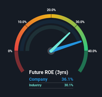 Is OneWater Marine Inc.'s (NASDAQ:ONEW) ROE Of 36% Impressive? | Nasdaq