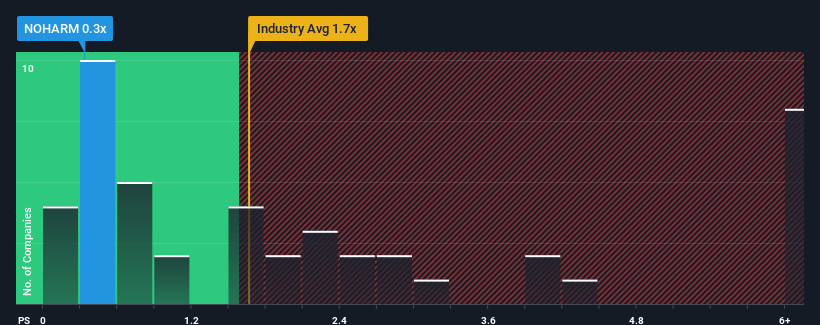 ps-multiple-vs-industry