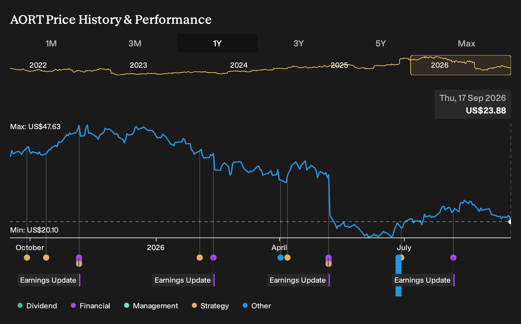 NYSE:AORT 1-Year Stock Price Chart