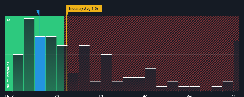 ps-multiple-vs-industry