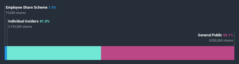 ownership-breakdown