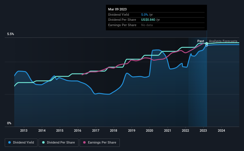 historic-dividend