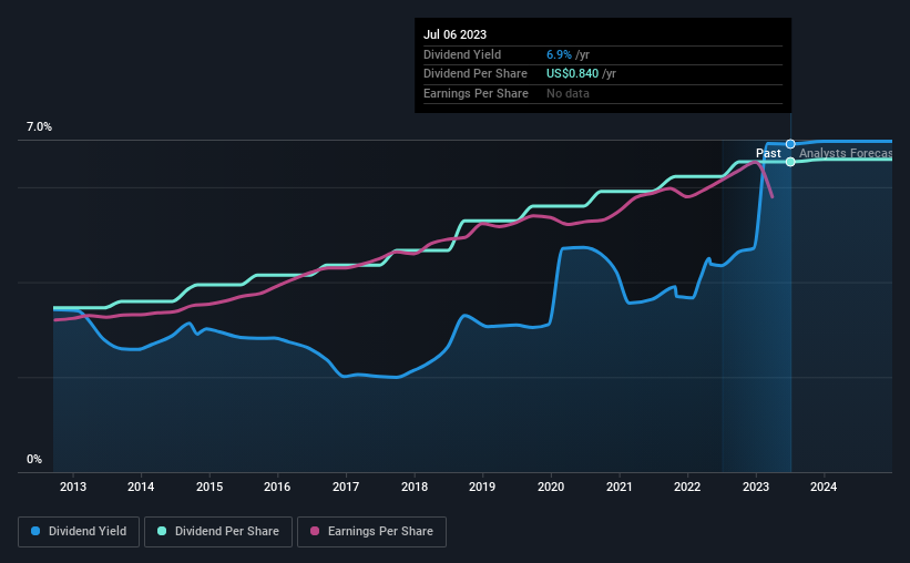 historic-dividend