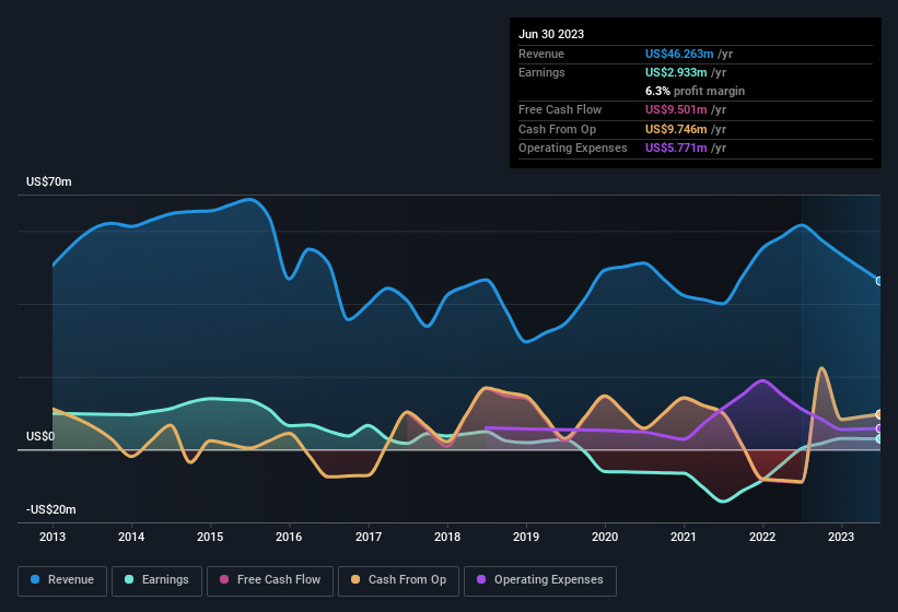 earnings-and-revenue-history