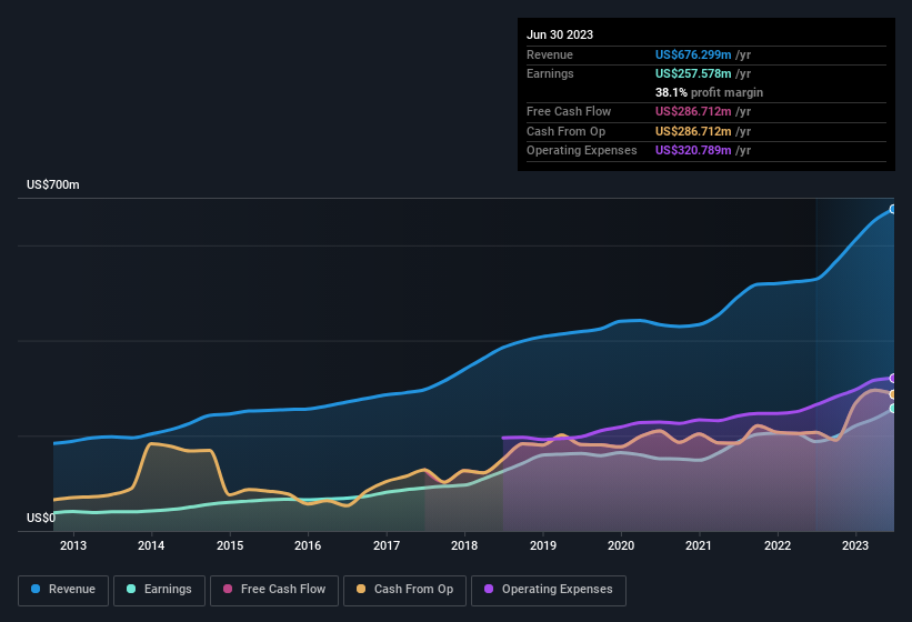 earnings-and-revenue-history