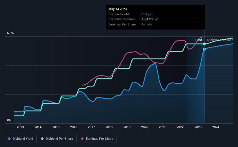 historic-dividend