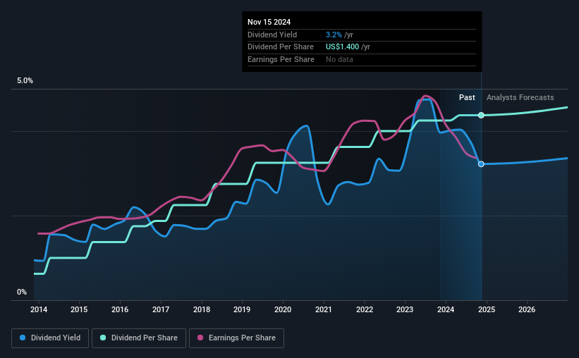 historic-dividend