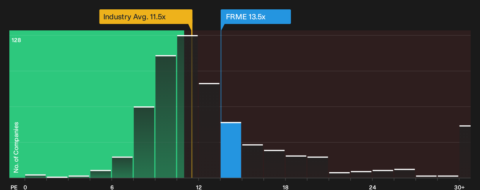 NasdaqGS:FRME P/E Ratio as at Oct 2026