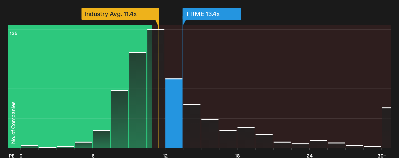 NasdaqGS:FRME P/E Ratio as at Oct 2026