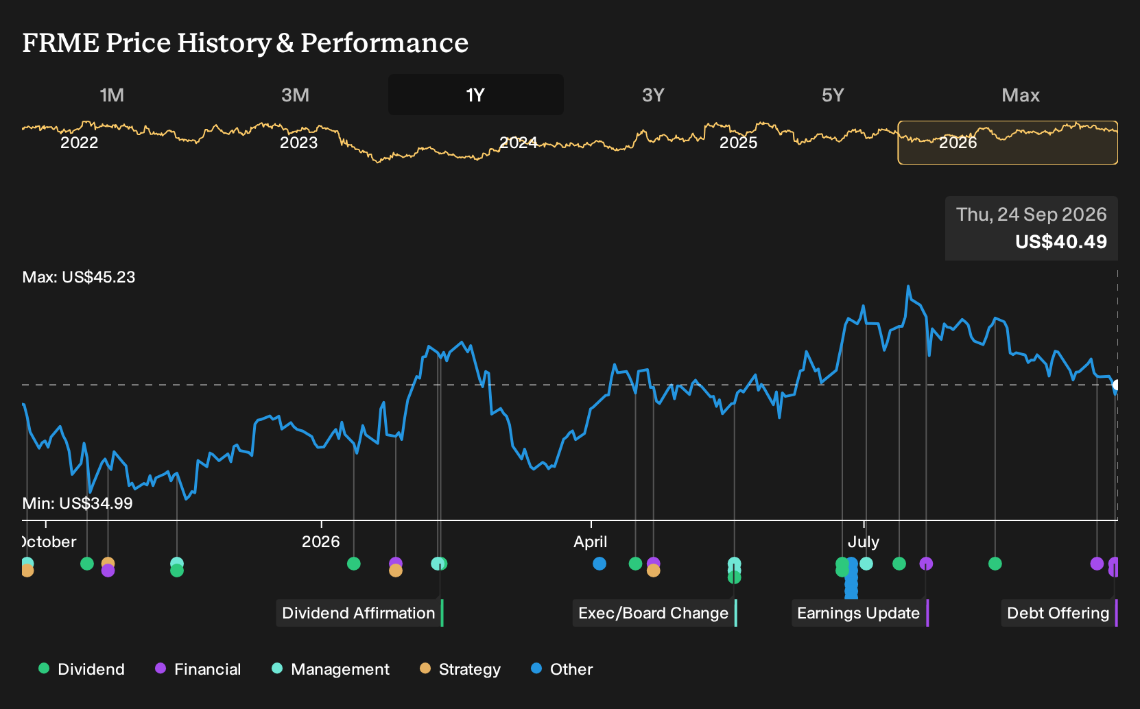 NasdaqGS:FRME 1-Year Stock Price Chart