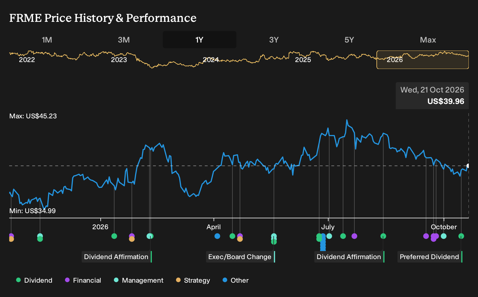NasdaqGS:FRME 1-Year Stock Price Chart