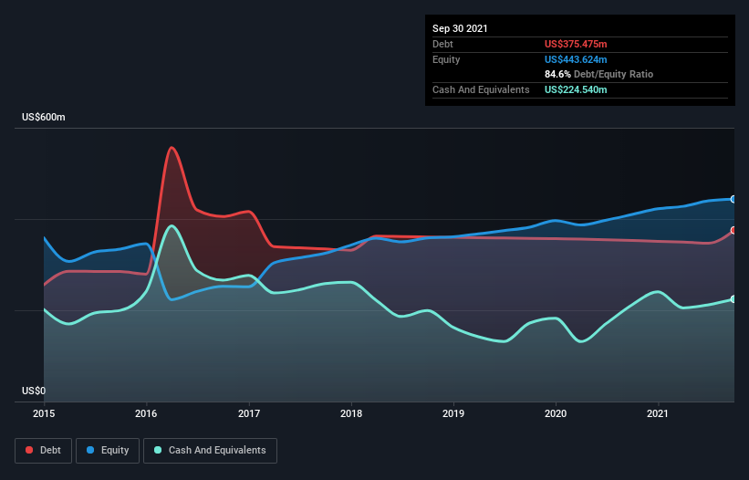 Does CSG Systems International (NASDAQ:CSGS) Have A Healthy Balance ...