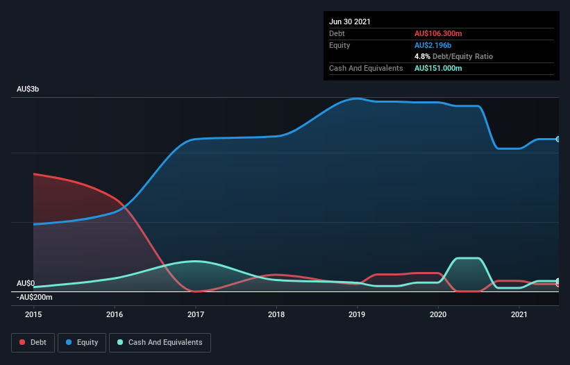 debt-equity-history-analysis