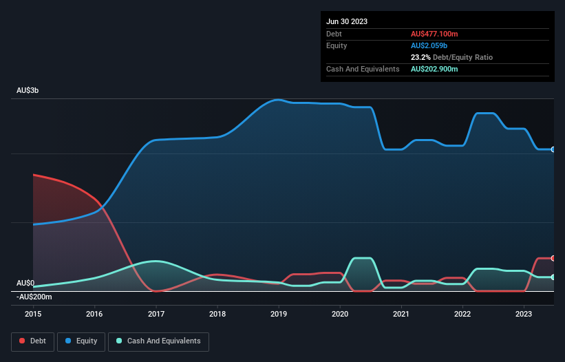 debt-equity-history-analysis