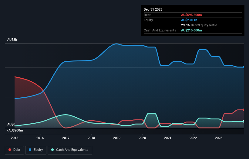 debt-equity-history-analysis