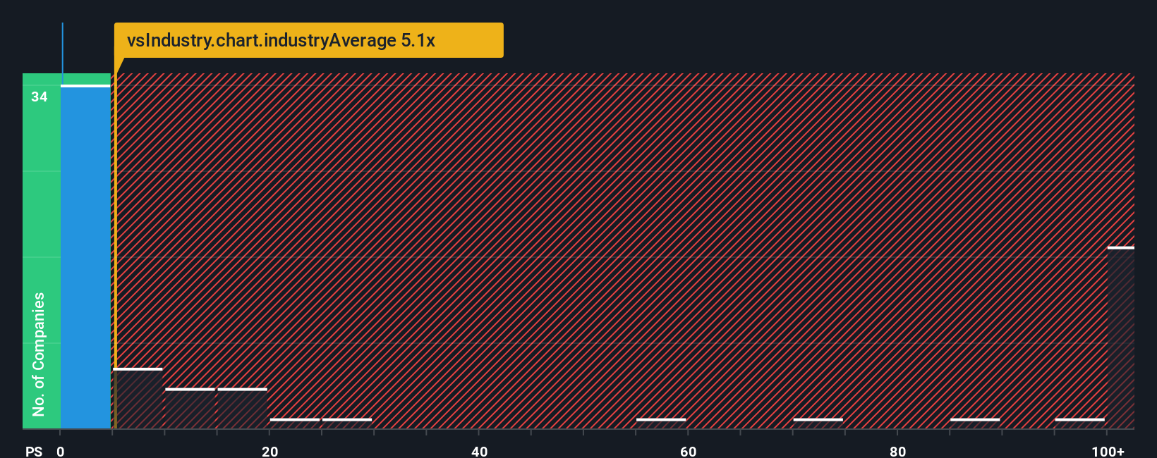 ps-multiple-vs-industry