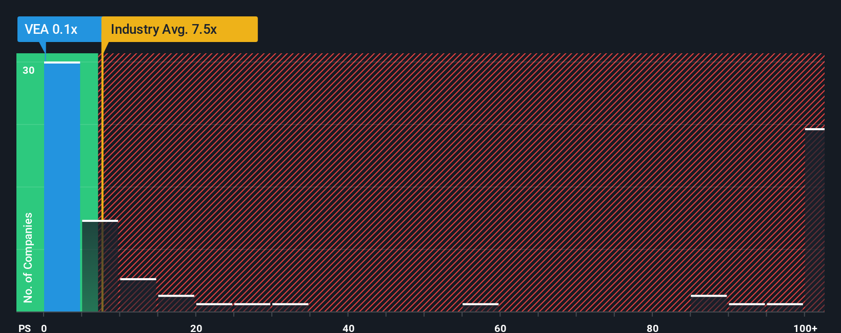 ps-multiple-vs-industry